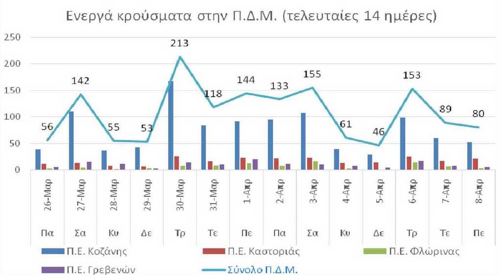 Ο αριθμός των ενεργών κρουσμάτων της Περιφέρειας Δυτικής Μακεδονίας ανά Περιφερειακή Ενότητα, από τις 26-3-2021 έως 8-4-2021