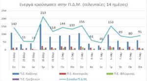 Ο αριθμός των ενεργών κρουσμάτων της Περιφέρειας Δυτικής Μακεδονίας ανά Περιφερειακή Ενότητα, από τις 27-3-2021 έως 9-4-2021