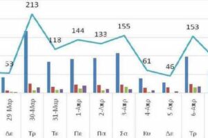 Ο αριθμός των ενεργών κρουσμάτων της Περιφέρειας Δυτικής Μακεδονίας ανά Περιφερειακή Ενότητα, από τις 27-3-2021 έως 9-4-2021