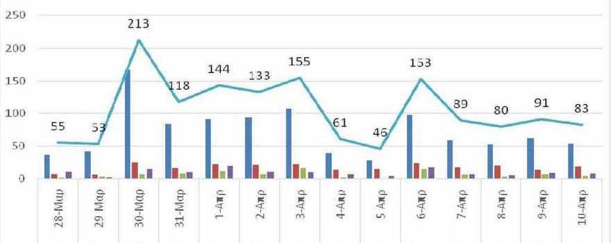Ο αριθμός των ενεργών κρουσμάτων της Περιφέρειας Δυτικής Μακεδονίας ανά Περιφερειακή Ενότητα, από τις 28-3-2021 έως 10-4-2021