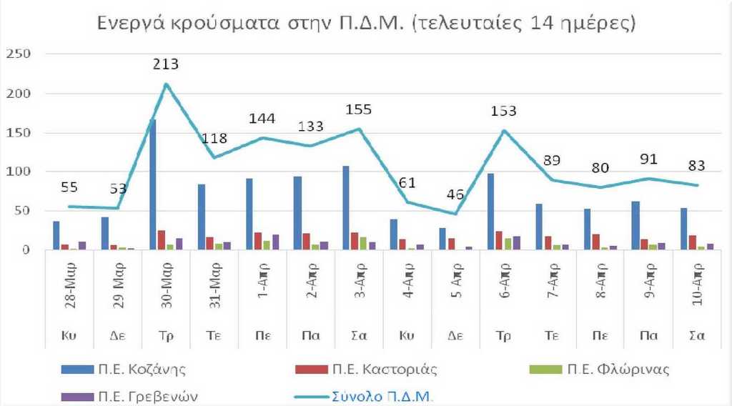 Ο αριθμός των ενεργών κρουσμάτων της Περιφέρειας Δυτικής Μακεδονίας ανά Περιφερειακή Ενότητα, από τις 28-3-2021 έως 10-4-2021