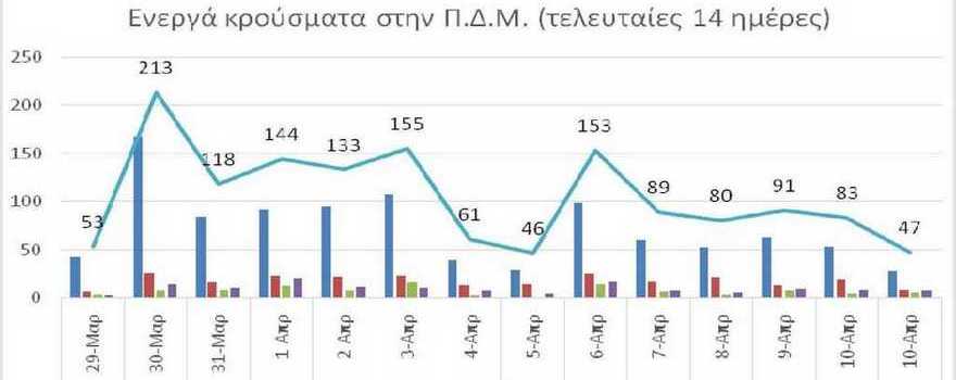 Ο αριθμός των ενεργών κρουσμάτων της Περιφέρειας Δυτικής Μακεδονίας ανά Περιφερειακή Ενότητα, από τις 29-3-2021 έως 11-4-2021