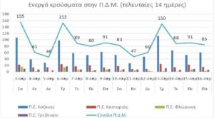 Ο αριθμός των ενεργών κρουσμάτων της Περιφέρειας Δυτικής Μακεδονίας ανά Περιφερειακή Ενότητα, από τις 3-4-2021 έως 16-4-2021