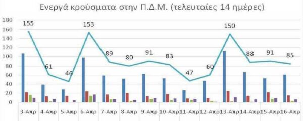 Ο αριθμός των ενεργών κρουσμάτων της Περιφέρειας Δυτικής Μακεδονίας ανά Περιφερειακή Ενότητα, από τις 3-4-2021 έως 16-4-2021