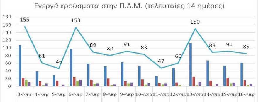 Ο αριθμός των ενεργών κρουσμάτων της Περιφέρειας Δυτικής Μακεδονίας ανά Περιφερειακή Ενότητα, από τις 3-4-2021 έως 16-4-2021