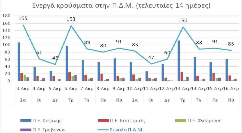 Ο αριθμός των ενεργών κρουσμάτων της Περιφέρειας Δυτικής Μακεδονίας ανά Περιφερειακή Ενότητα, από τις 3-4-2021 έως 16-4-2021