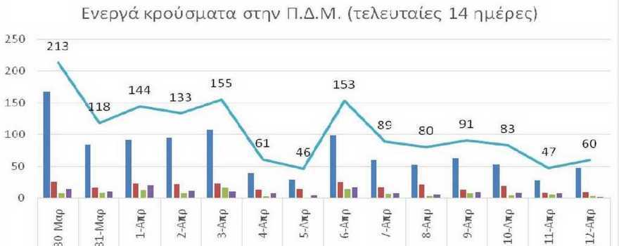 Ο αριθμός των ενεργών κρουσμάτων της Περιφέρειας Δυτικής Μακεδονίας ανά Περιφερειακή Ενότητα, από τις 30-3-2021 έως 12-4-2021