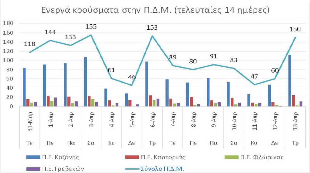 Ο αριθμός των ενεργών κρουσμάτων της Περιφέρειας Δυτικής Μακεδονίας ανά Περιφερειακή Ενότητα, από τις 31-3-2021 έως 13-4-2021