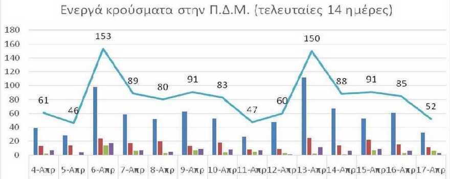 Ο αριθμός των ενεργών κρουσμάτων της Περιφέρειας Δυτικής Μακεδονίας ανά Περιφερειακή Ενότητα, από τις 4-4-2021 έως 17-4-2021