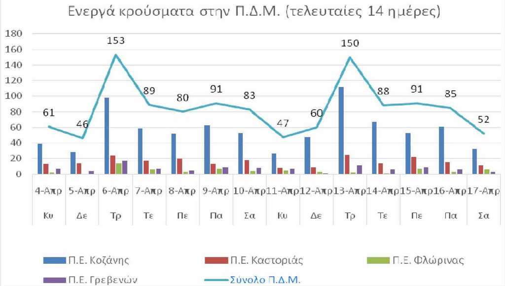 Ο αριθμός των ενεργών κρουσμάτων της Περιφέρειας Δυτικής Μακεδονίας ανά Περιφερειακή Ενότητα, από τις 4-4-2021 έως 17-4-2021