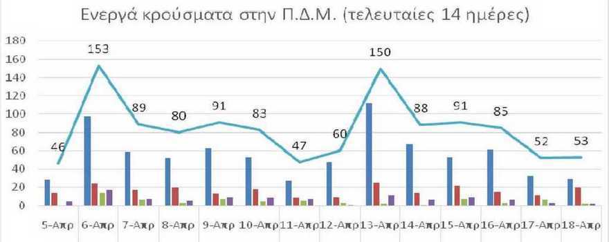 Ο αριθμός των ενεργών κρουσμάτων της Περιφέρειας Δυτικής Μακεδονίας ανά Περιφερειακή Ενότητα, από τις 5-4-2021 έως 18-4-2021