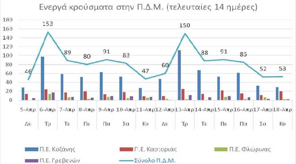 Ο αριθμός των ενεργών κρουσμάτων της Περιφέρειας Δυτικής Μακεδονίας ανά Περιφερειακή Ενότητα, από τις 5-4-2021 έως 18-4-2021
