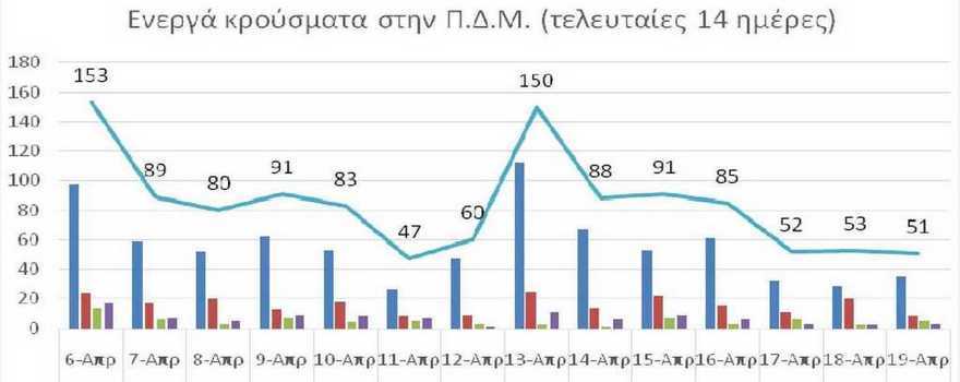 Ο αριθμός των ενεργών κρουσμάτων της Περιφέρειας Δυτικής Μακεδονίας ανά Περιφερειακή Ενότητα, από τις 6-4-2021 έως 19-4-2021