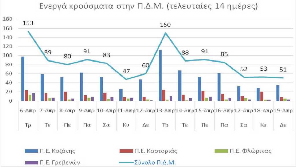 Ο αριθμός των ενεργών κρουσμάτων της Περιφέρειας Δυτικής Μακεδονίας ανά Περιφερειακή Ενότητα, από τις 6-4-2021 έως 19-4-2021