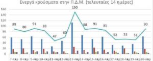 Ο αριθμός των ενεργών κρουσμάτων της Περιφέρειας Δυτικής Μακεδονίας ανά Περιφερειακή Ενότητα, από τις 7-4-2021 έως 20-4-2021