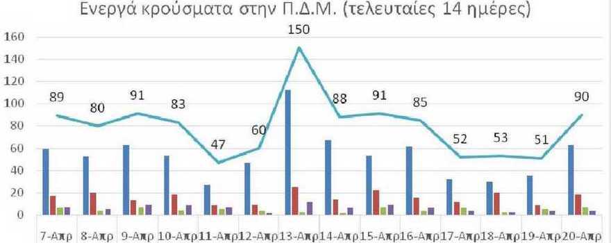 Ο αριθμός των ενεργών κρουσμάτων της Περιφέρειας Δυτικής Μακεδονίας ανά Περιφερειακή Ενότητα, από τις 7-4-2021 έως 20-4-2021