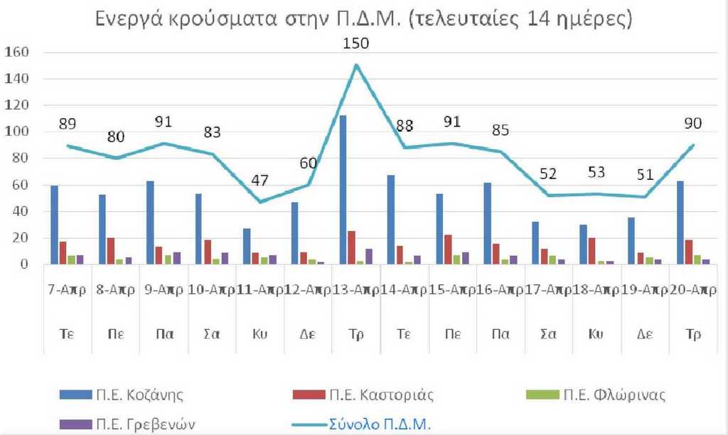 Ο αριθμός των ενεργών κρουσμάτων της Περιφέρειας Δυτικής Μακεδονίας ανά Περιφερειακή Ενότητα, από τις 7-4-2021 έως 20-4-2021