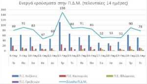 Ο αριθμός των ενεργών κρουσμάτων της Περιφέρειας Δυτικής Μακεδονίας ανά Περιφερειακή Ενότητα, από τις 8-4-2021 έως 21-4-2021