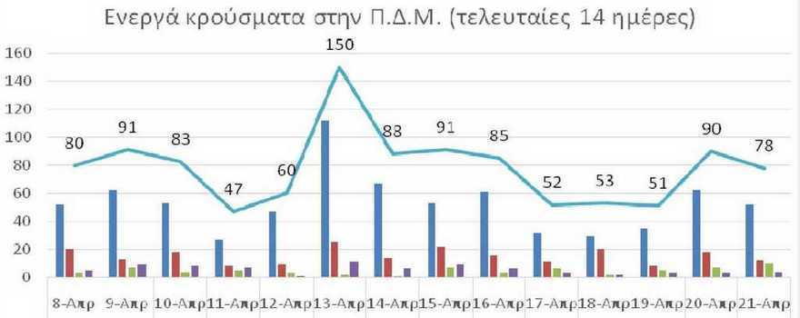 Ο αριθμός των ενεργών κρουσμάτων της Περιφέρειας Δυτικής Μακεδονίας ανά Περιφερειακή Ενότητα, από τις 8-4-2021 έως 21-4-2021