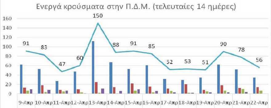 Ο αριθμός των ενεργών κρουσμάτων της Περιφέρειας Δυτικής Μακεδονίας ανά Περιφερειακή Ενότητα, από τις 9-4-2021 έως 22-4-2021