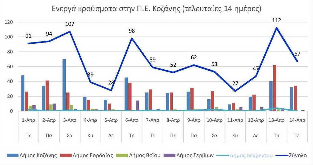 Ο αριθμός των ενεργών κρουσμάτων της Περιφερειακής Ενότητας Κοζάνης, από τις 1-4-2021 έως 14-4-2021