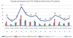 Ο αριθμός των ενεργών κρουσμάτων της Περιφερειακής Ενότητας Κοζάνης, από τις 10-4-2021 έως 23-4-2021