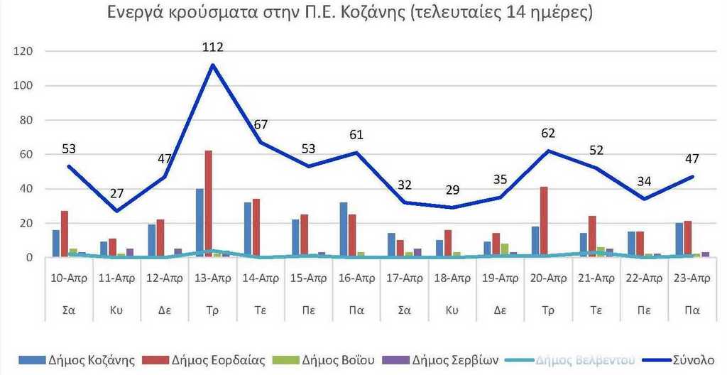 Ο αριθμός των ενεργών κρουσμάτων της Περιφερειακής Ενότητας Κοζάνης, από τις 10-4-2021 έως 23-4-2021