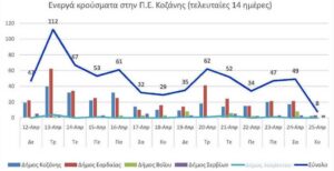 Ο αριθμός των ενεργών κρουσμάτων της Περιφερειακής Ενότητας Κοζάνης, από τις 12-4-2021 έως 25-4-2021