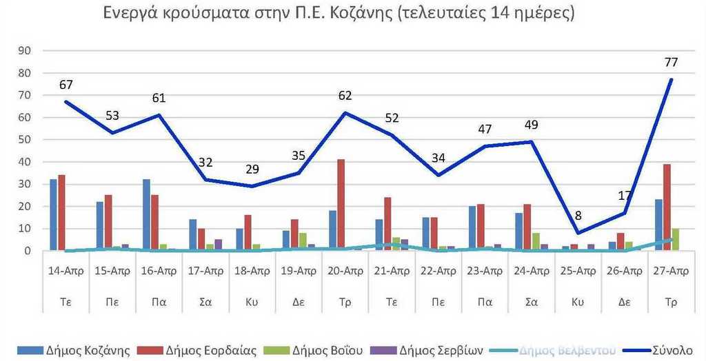 Ο αριθμός των ενεργών κρουσμάτων της Περιφερειακής Ενότητας Κοζάνης, από τις 14-4-2021 έως 27-4-2021