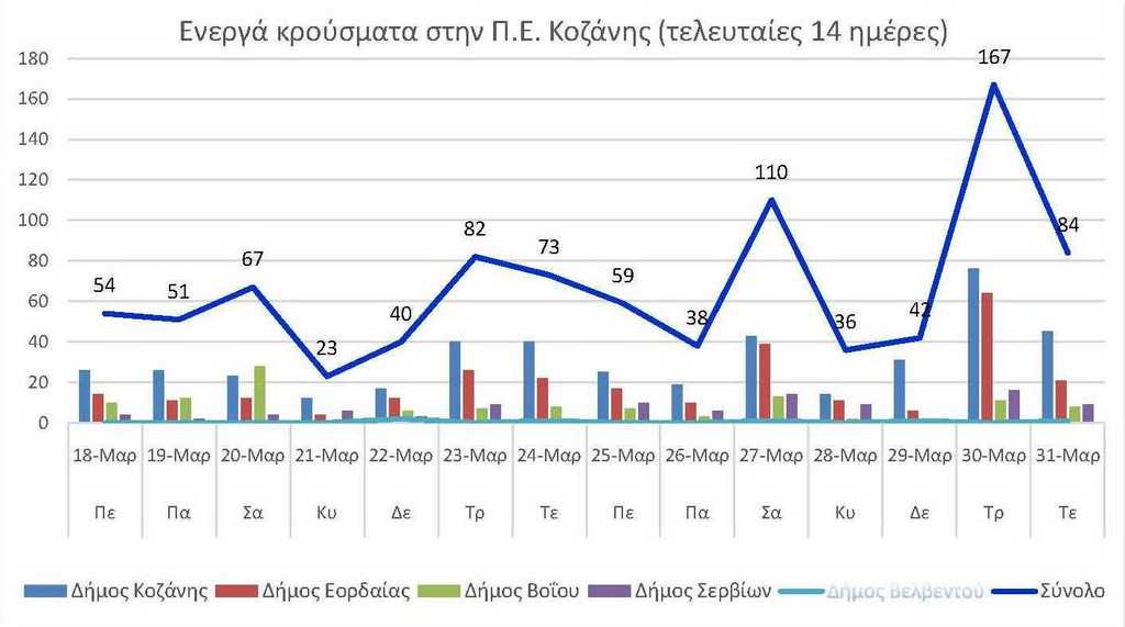 Ο αριθμός των ενεργών κρουσμάτων της Περιφερειακής Ενότητας Κοζάνης, από τις 18-3-2021 έως 31-3-2021