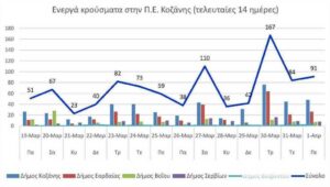 Ο αριθμός των ενεργών κρουσμάτων της Περιφερειακής Ενότητας Κοζάνης, από τις 19-3-2021 έως 1-4-2021