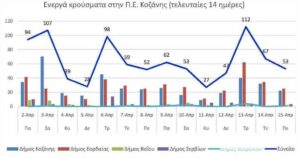 Ο αριθμός των ενεργών κρουσμάτων της Περιφερειακής Ενότητας Κοζάνης, από τις 2-4-2021 έως 15-4-2021