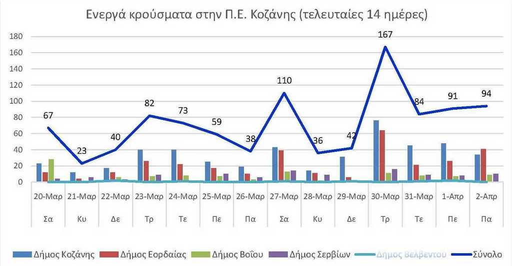 Ο αριθμός των ενεργών κρουσμάτων της Περιφερειακής Ενότητας Κοζάνης, από τις 20-3-2021 έως 2-4-2021