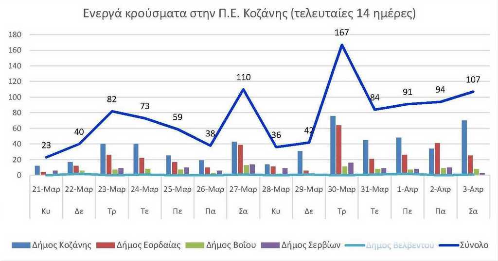 Ο αριθμός των ενεργών κρουσμάτων της Περιφερειακής Ενότητας Κοζάνης, από τις 21-3-2021 έως 3-4-2021