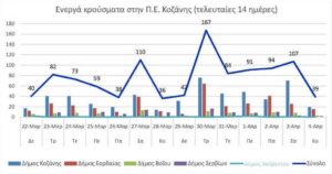 Ο αριθμός των ενεργών κρουσμάτων της Περιφερειακής Ενότητας Κοζάνης, από τις 22-3-2021 έως 4-4-2021