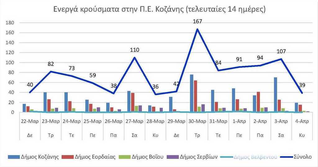 Ο αριθμός των ενεργών κρουσμάτων της Περιφερειακής Ενότητας Κοζάνης, από τις 22-3-2021 έως 4-4-2021