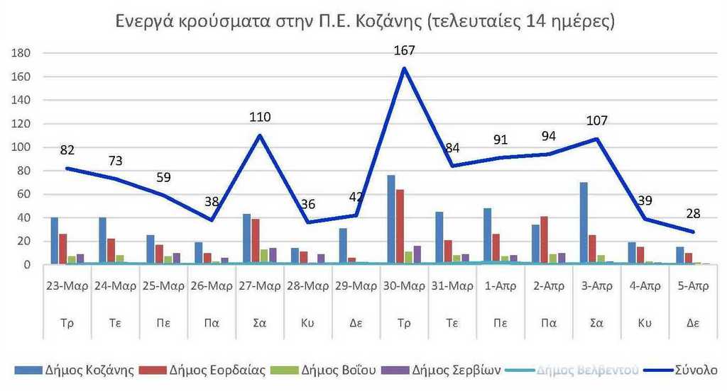 Ο αριθμός των ενεργών κρουσμάτων της Περιφερειακής Ενότητας Κοζάνης, από τις 23-3-2021 έως 5-4-2021