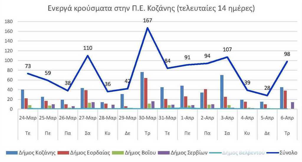 Ο αριθμός των ενεργών κρουσμάτων της Περιφερειακής Ενότητας Κοζάνης, από τις 24-3-2021 έως 6-4-2021
