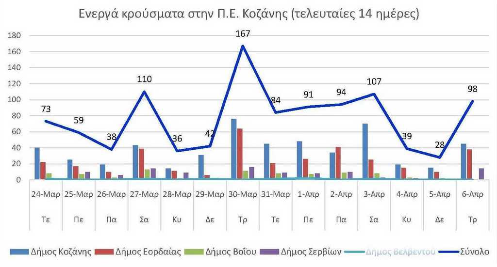 Ο αριθμός των ενεργών κρουσμάτων της Περιφερειακής Ενότητας Κοζάνης, από τις 24-3-2021 έως 6-4-2021