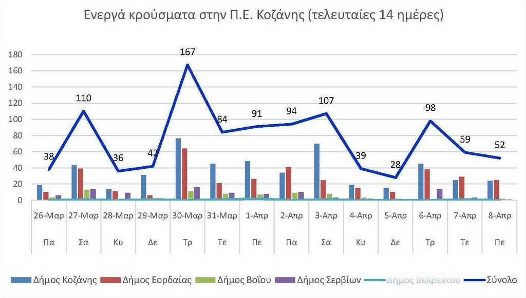 Ο αριθμός των ενεργών κρουσμάτων της Περιφερειακής Ενότητας Κοζάνης, από τις 26-3-2021 έως 8-4-2021