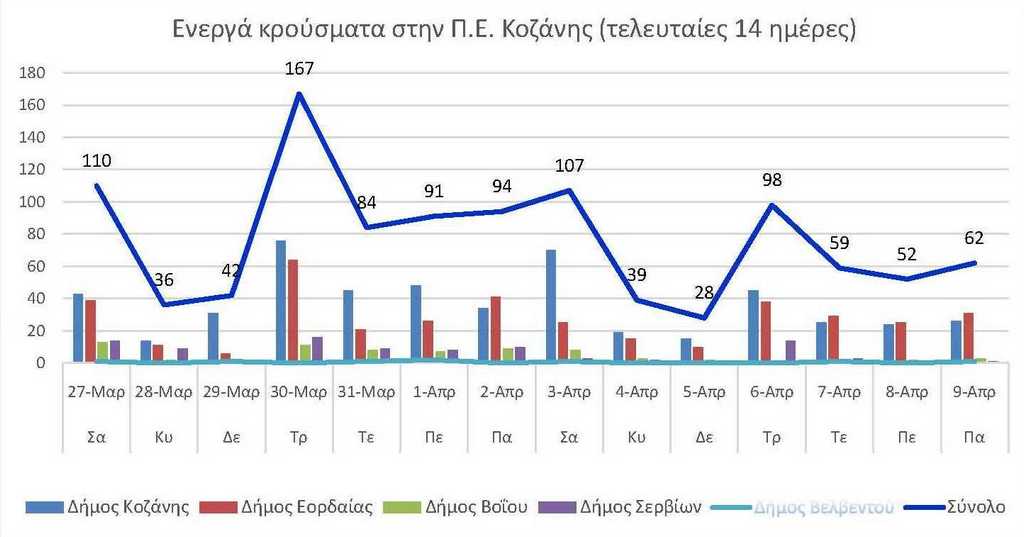 Ο αριθμός των ενεργών κρουσμάτων της Περιφερειακής Ενότητας Κοζάνης, από τις 27-3-2021 έως 9-4-2021