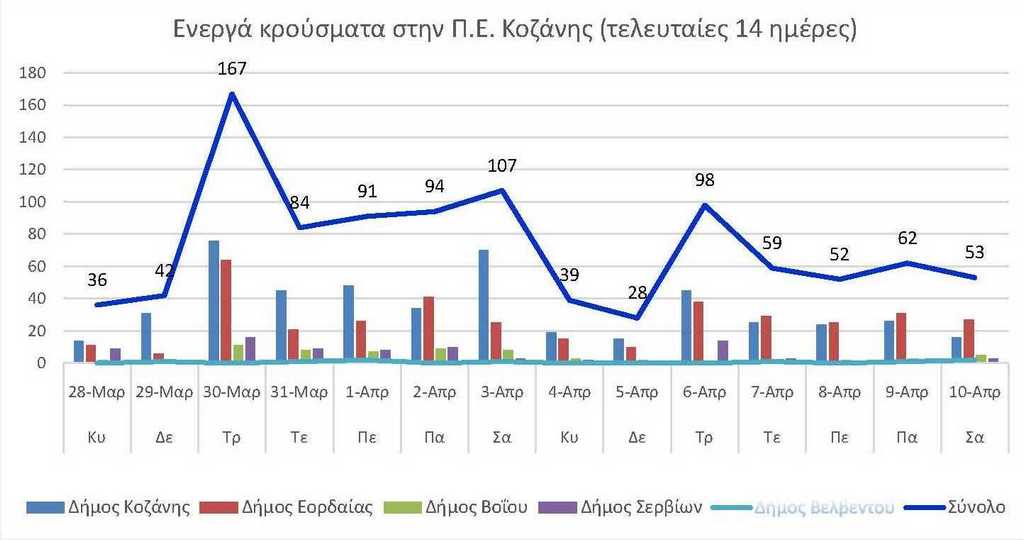 Ο αριθμός των ενεργών κρουσμάτων της Περιφερειακής Ενότητας Κοζάνης, από τις 28-3-2021 έως 10-4-2021