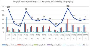 Ο αριθμός των ενεργών κρουσμάτων της Περιφερειακής Ενότητας Κοζάνης, από τις 3-4-2021 έως 16-4-2021