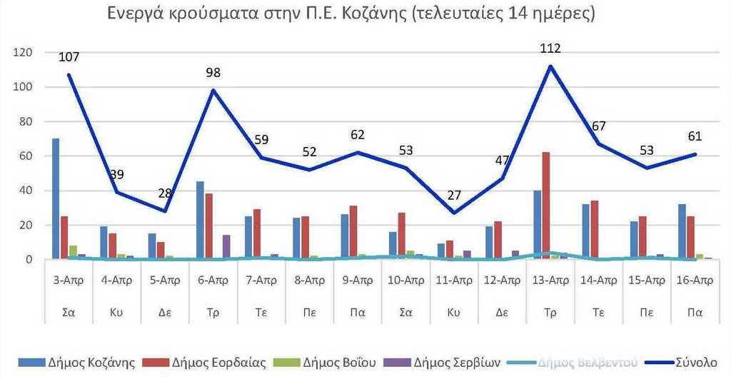 Ο αριθμός των ενεργών κρουσμάτων της Περιφερειακής Ενότητας Κοζάνης, από τις 3-4-2021 έως 16-4-2021