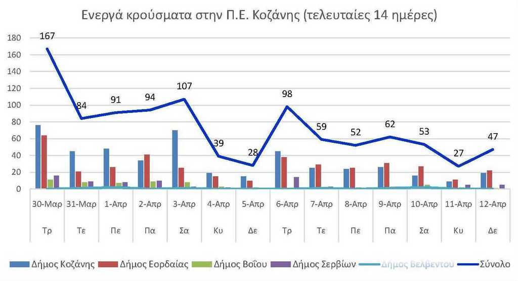 Ο αριθμός των ενεργών κρουσμάτων της Περιφερειακής Ενότητας Κοζάνης, από τις 30-3-2021 έως 12-4-2021