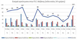 Ο αριθμός των ενεργών κρουσμάτων της Περιφερειακής Ενότητας Κοζάνης, από τις 31-3-2021 έως 13-4-2021