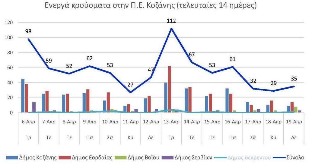 Ο αριθμός των ενεργών κρουσμάτων της Περιφερειακής Ενότητας Κοζάνης, από τις 6-4-2021 έως 19-4-2021