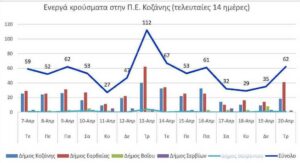 Ο αριθμός των ενεργών κρουσμάτων της Περιφερειακής Ενότητας Κοζάνης, από τις 7-4-2021 έως 20-4-2021