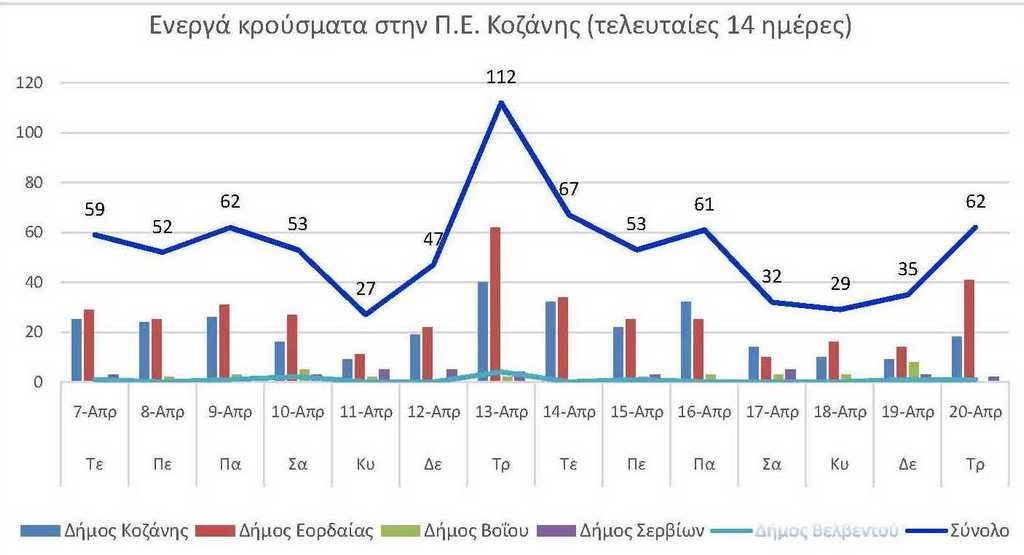 7Ο αριθμός των ενεργών κρουσμάτων της Περιφερειακής Ενότητας Κοζάνης, από τις 7-4-2021 έως 20-4-2021