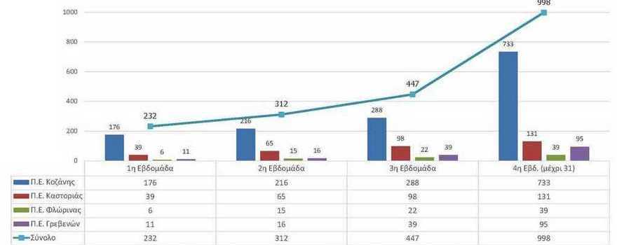 Εβδομαδιαία παρακολούθηση κρουσμάτων στην Περιφέρεια Δυτικής Μακεδονίας για τον Μάρτιο 2021